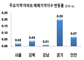 서울과 수도권 주요 지역 아파트 매매가격지수 변동률 그래프.<한국감정원 제공>